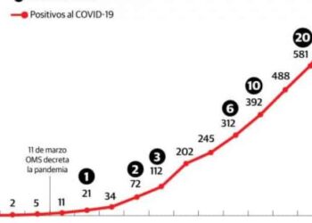 Aumentan a 28 las muertes y a 719 los infectados por coronavirus en República Dominicana