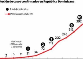 Aumentan a 488 los infectados por coronavirus; defunciones se mantienen en 10