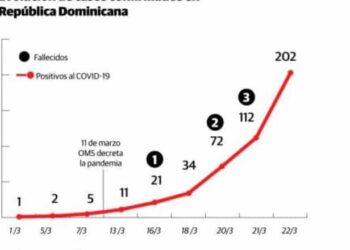En el país aumenta a 202 los casos de coronavirus